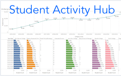 Example of a graph based on data from the Student Activity Hub